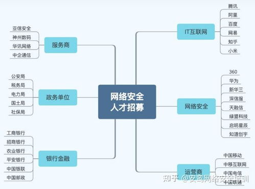 網絡安全方向學習路線 從網絡工程到攻防實戰